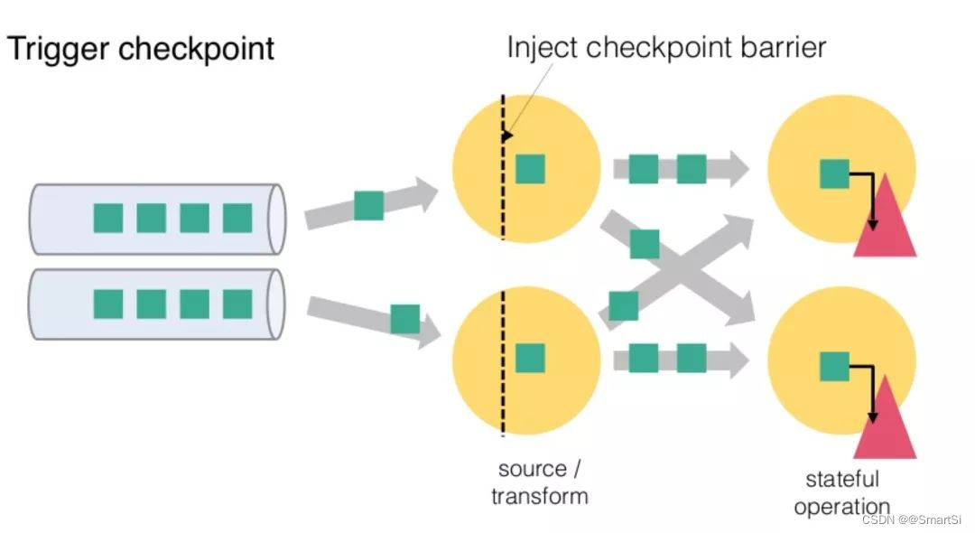 flink 如何从checkpoint检查点恢复 flink checkpoint barrier_flink_02