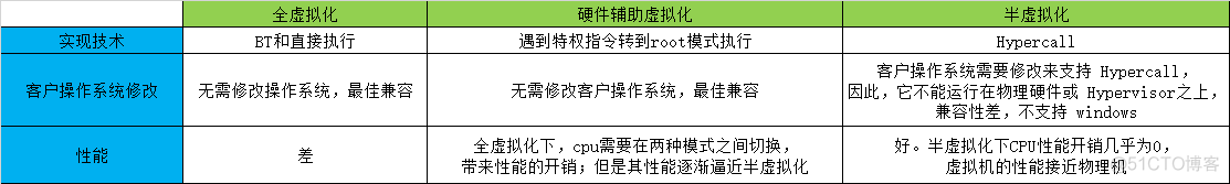 虚拟机去虚拟化 hyper 虚拟机去虚拟化作用_虚拟化_07