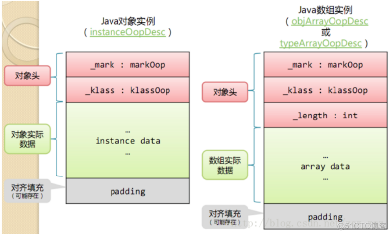 java前一个对象空用后一个对象赋值 java空对象大小_html java对象