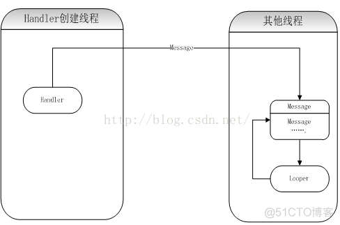 Android service 传递消息 安卓消息传递机制_子线程