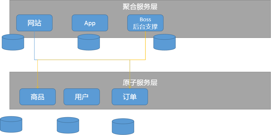 分布式架构和微服务架构的具体区别 分布式和微服务框架_spring cloud_03