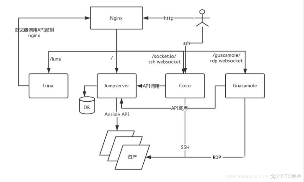 堡垒机可以连接mysql 堡垒机搭建_docker