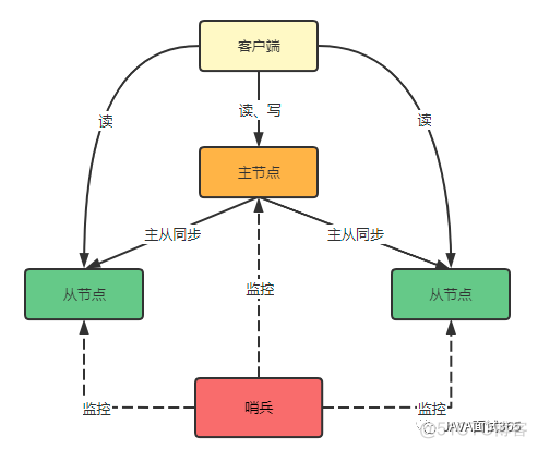 redis集群三主三从监听没起效果 redis三主三从哨兵模式_高可用