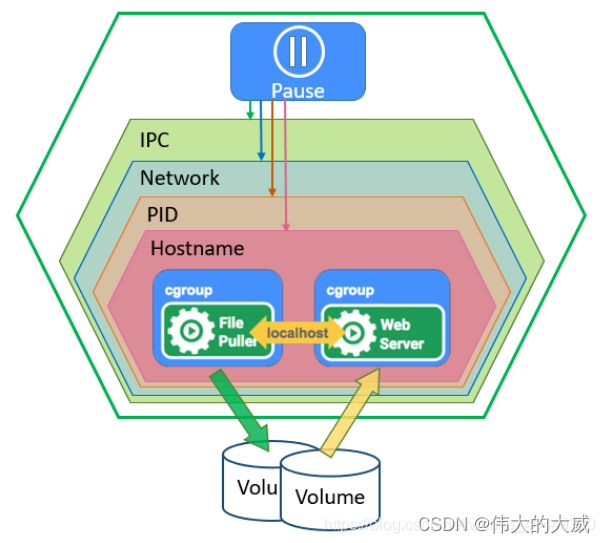 k8s容器整合arthas k8s容器组_docker