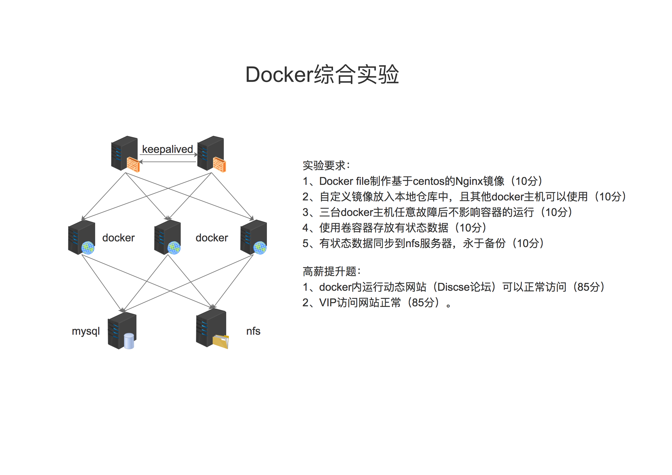 docker 安装fortify docker安装keepalived_php