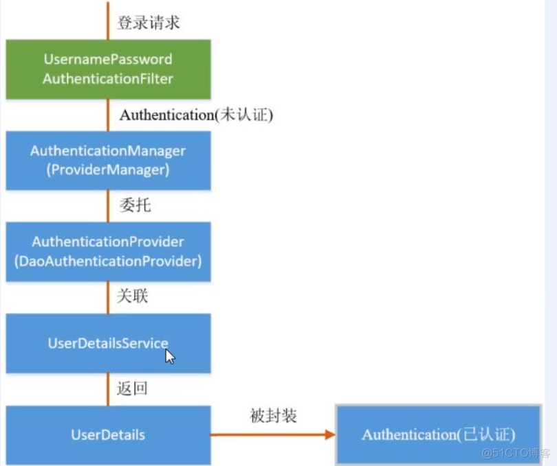 微服务中spring security的运用 spring security 微服务认证_java_04