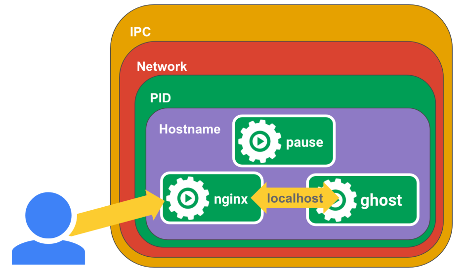 容器挂起 容器pause_docker_02