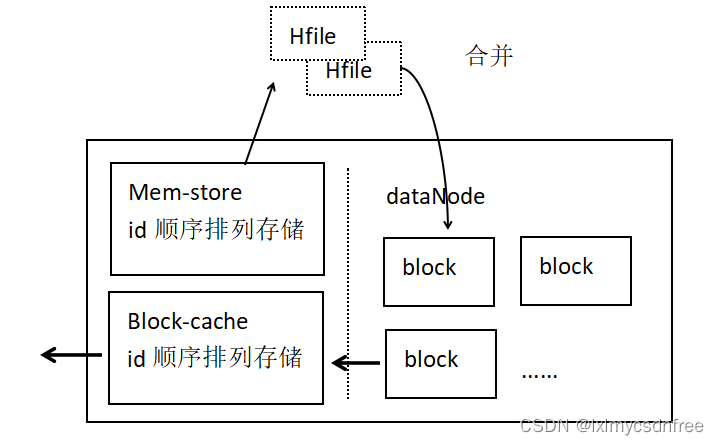 分布式数据存储技术架构 数据分布式存储方案_对象存储_04