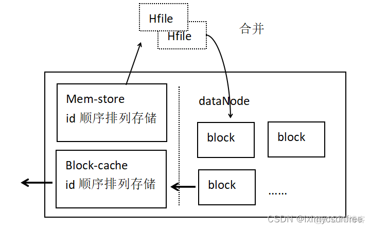 分布式数据存储技术架构 数据分布式存储方案_元数据_04