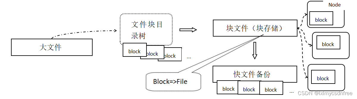 分布式数据存储技术架构 数据分布式存储方案_分布式数据存储技术架构_06