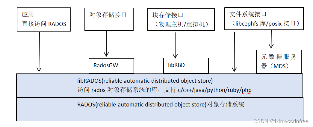 分布式数据存储技术架构 数据分布式存储方案_分布式_07