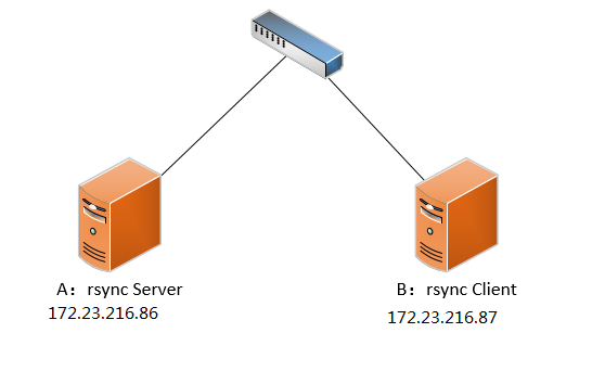 rsync分为客户端和服务端 rsync服务器搭建_服务器