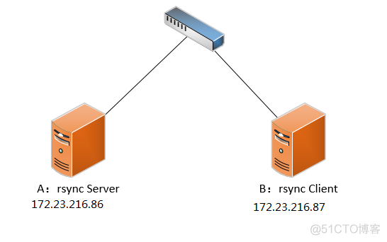 rsync分为客户端和服务端 rsync服务器搭建_网络