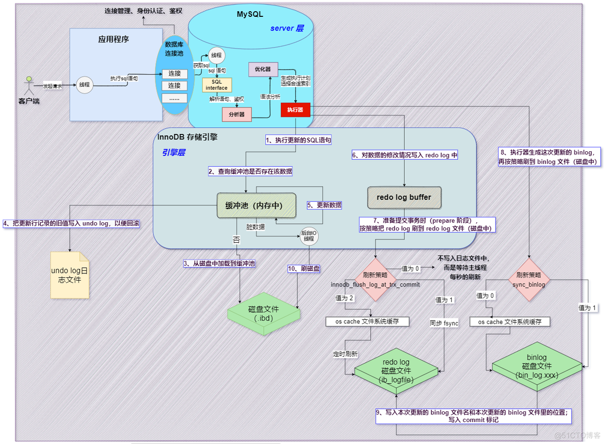 mysql 更新数据项 mysql更新数据过程_数据库_02