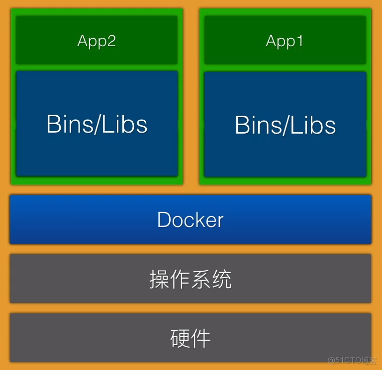 k8s docker in docker安全处理 docker在k8s中的作用_Docker_10