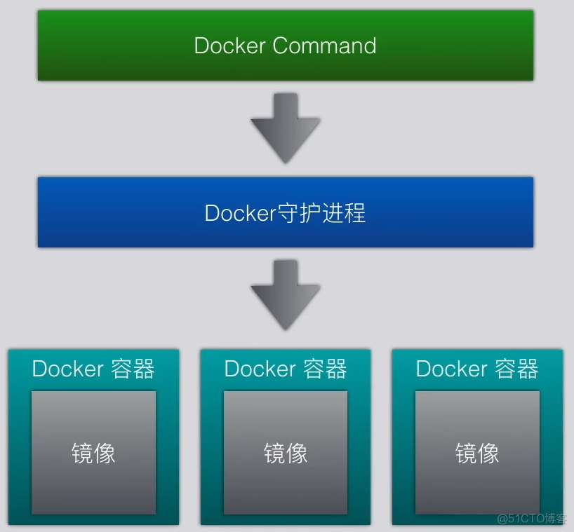 k8s docker in docker安全处理 docker在k8s中的作用_docker_14