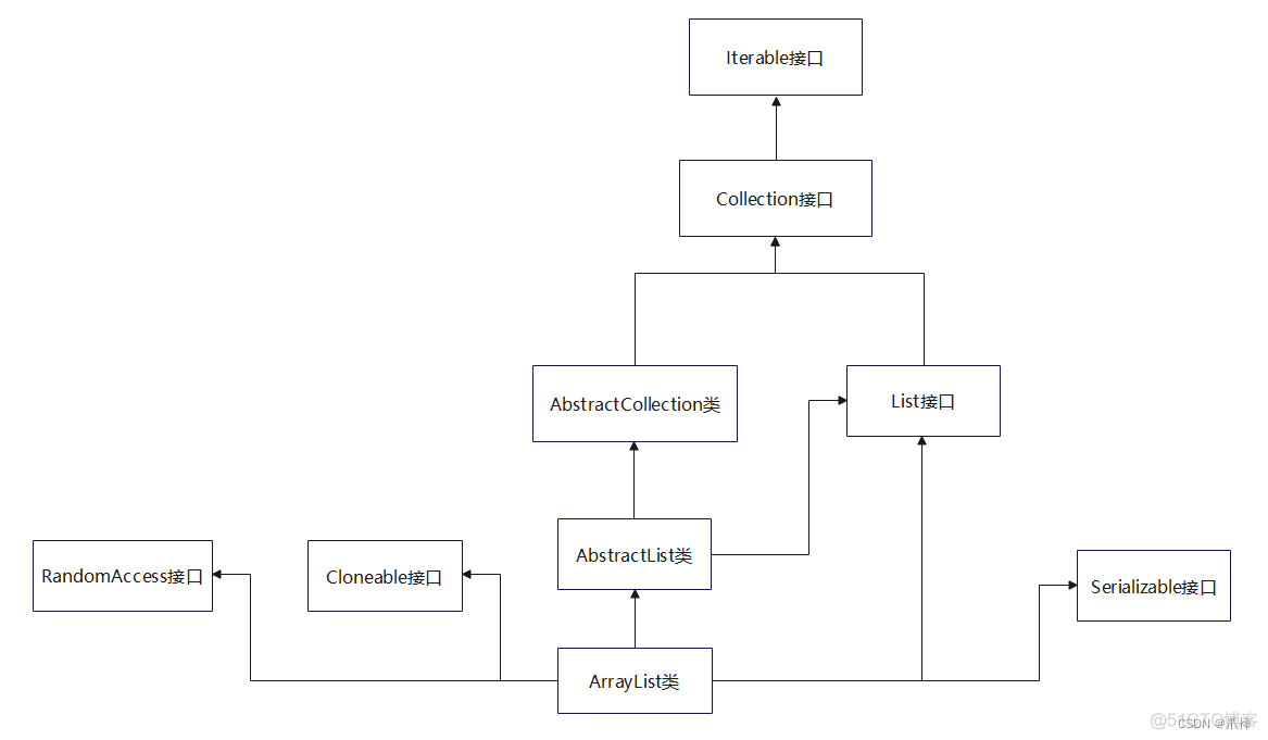 java得到序列 java 有序列表_java得到序列