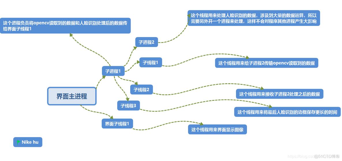 Opencv 人脸对比 opencv人脸识别精度太低_人脸识别