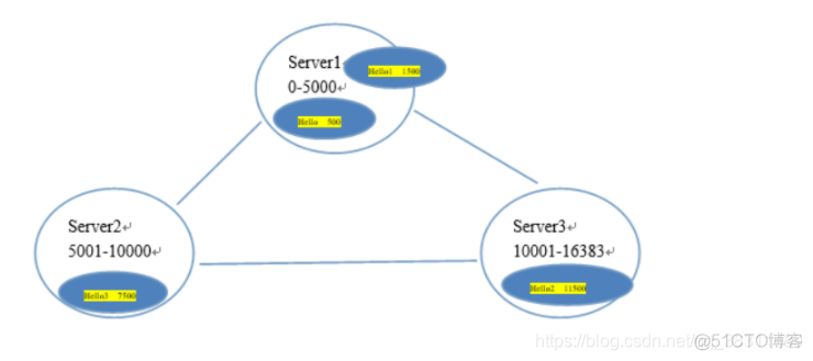 redis 集群 主从切换时长设置 redis集群主从切换原理_服务器_03