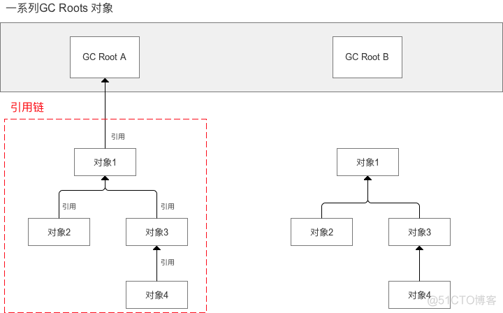 java中判断对象是否存在的方法 java如何判断对象是否存活_可达性_04