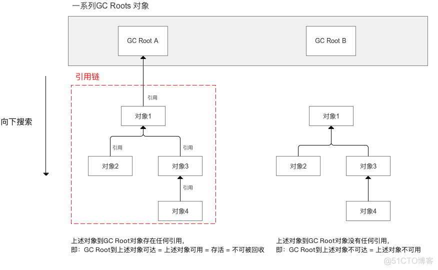 java中判断对象是否存在的方法 java如何判断对象是否存活_Android_05