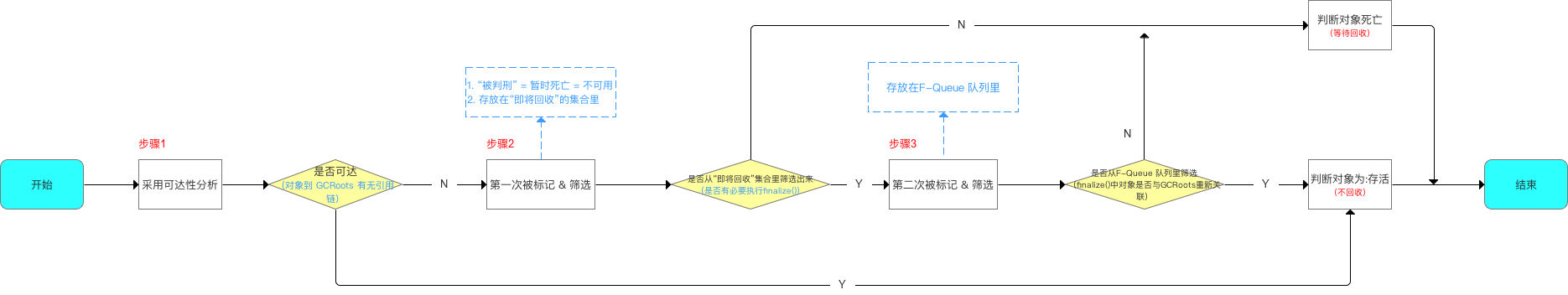 java中判断对象是否存在的方法 java如何判断对象是否存活_一个java对象会存活多久_06