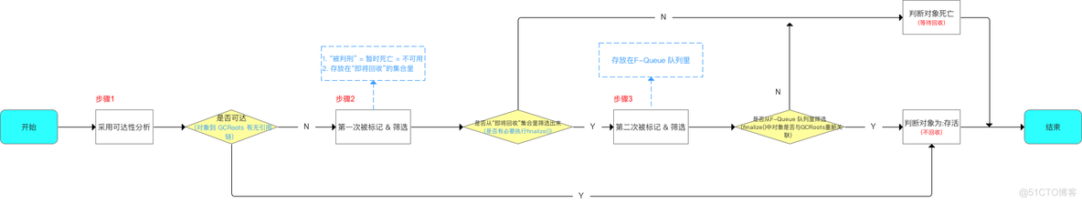 java中判断对象是否存在的方法 java如何判断对象是否存活_Java_06