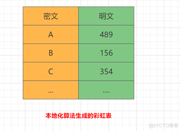 java彩虹表 java数字彩虹思路_java_12