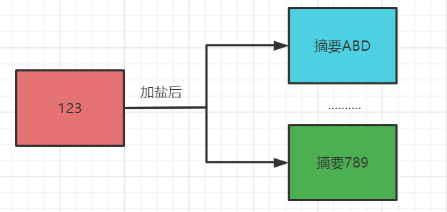 java彩虹表 java数字彩虹思路_后端_17