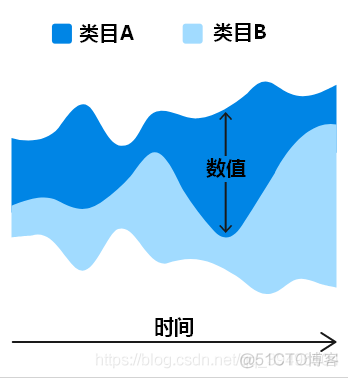 echarts themeRiver 主题河流图 数据格式 js pyecharts河流图_pyechart_02