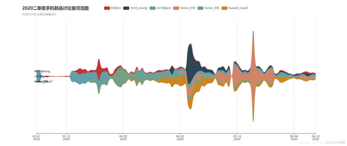 echarts themeRiver 主题河流图 数据格式 js pyecharts河流图_pyechart_03