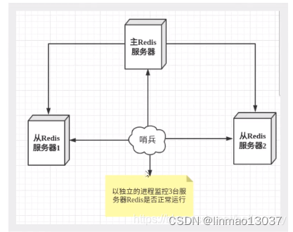 Redis主从能做到最终一致性吗 redis主从的作用_数据库_07