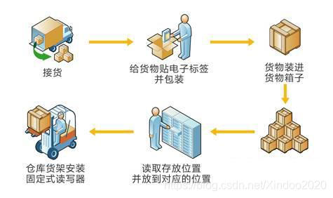 RFID仓库盘点 rfid仓储_定位