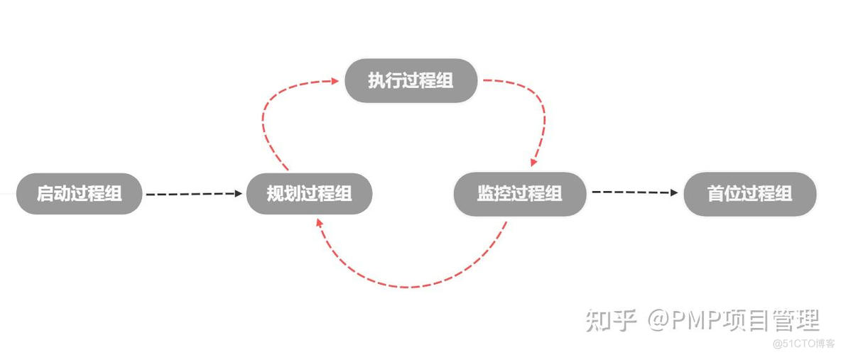 PMP监控过程组 pmp管理过程组_启动过程