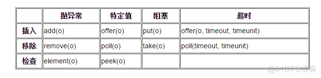 Java多并发包 java并发包常用类_链表_05