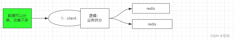 Redis的分布式集群怎么做 redis分布式和集群_redis