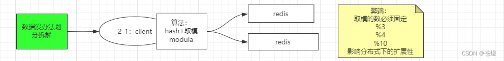 Redis的分布式集群怎么做 redis分布式和集群_插槽_02