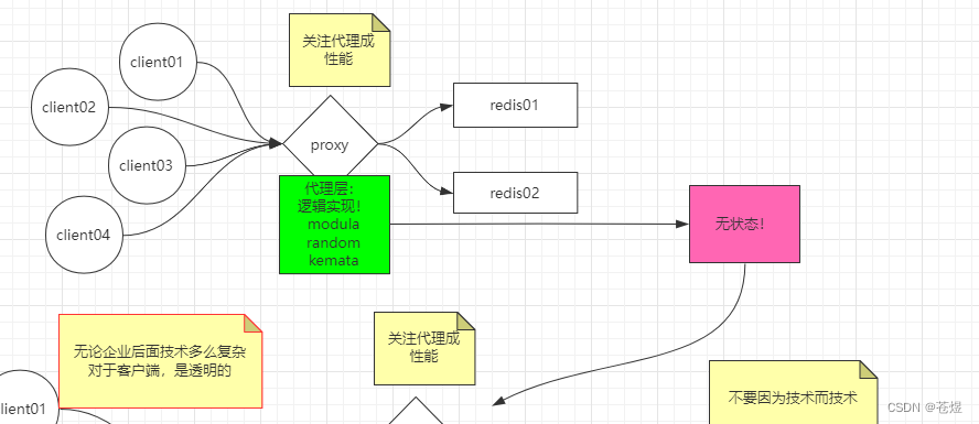 Redis的分布式集群怎么做 redis分布式和集群_Redis的分布式集群怎么做_05