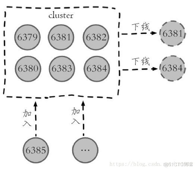 windows redis 删除集群节点 redis集群添加删除节点_3c