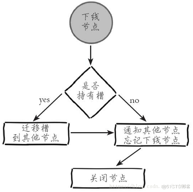 windows redis 删除集群节点 redis集群添加删除节点_集群_10