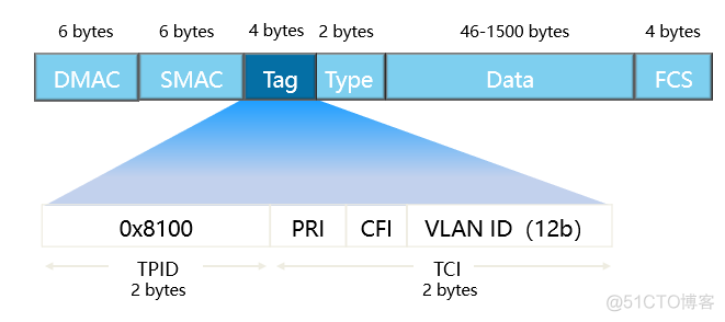 vlan三种链路类型 vlan的链路类型有哪几种_Access_02