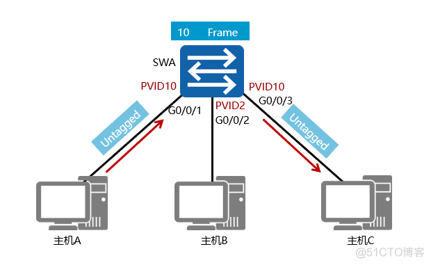 vlan三种链路类型 vlan的链路类型有哪几种_Access_04