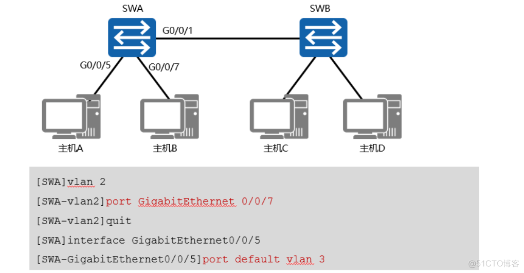 vlan三种链路类型 vlan的链路类型有哪几种_Access_08