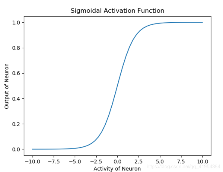 signmoid激活函数 激活函数是干嘛的_Soft_02