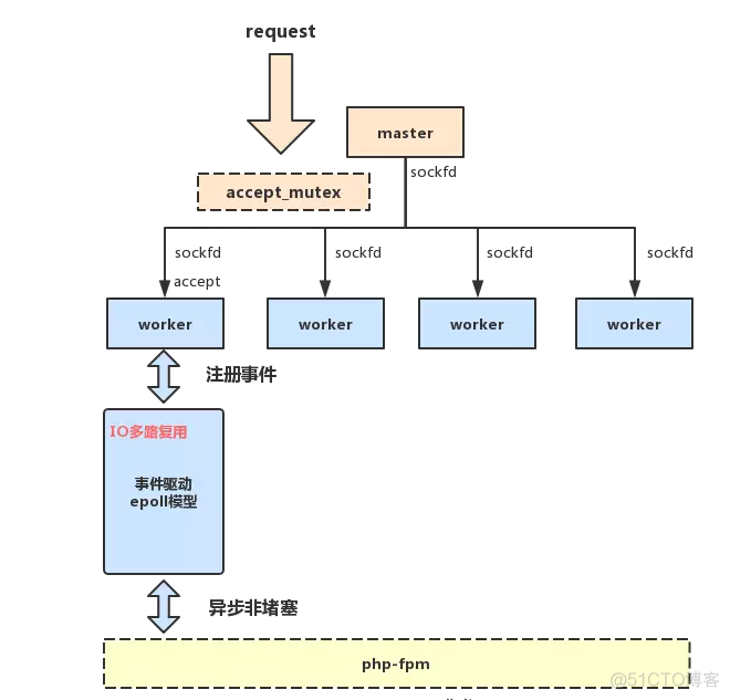 nginx如何控制多线程 nginx 多线程_Nginx