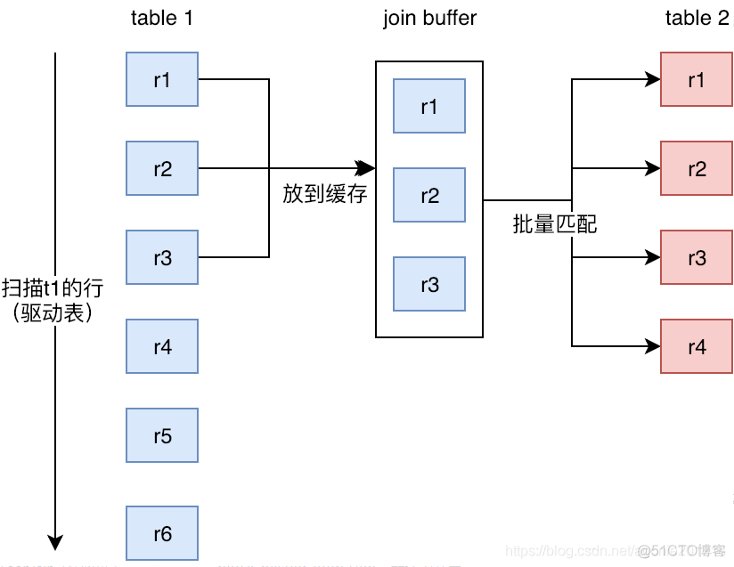 mysql联表的条件会使用联合索引吗 mysql联表查询原理_join_04