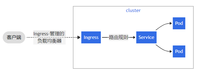 ingress 域名加端口 ingress配置多域名_docker