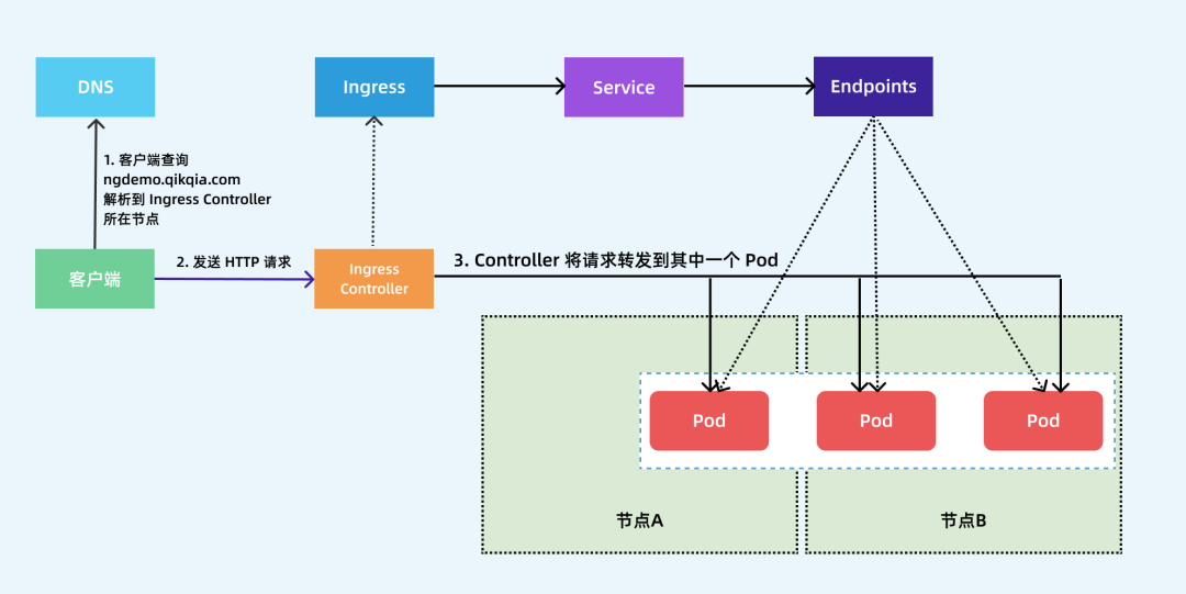 ingress 域名加端口 ingress配置多域名_ingress 域名加端口_02