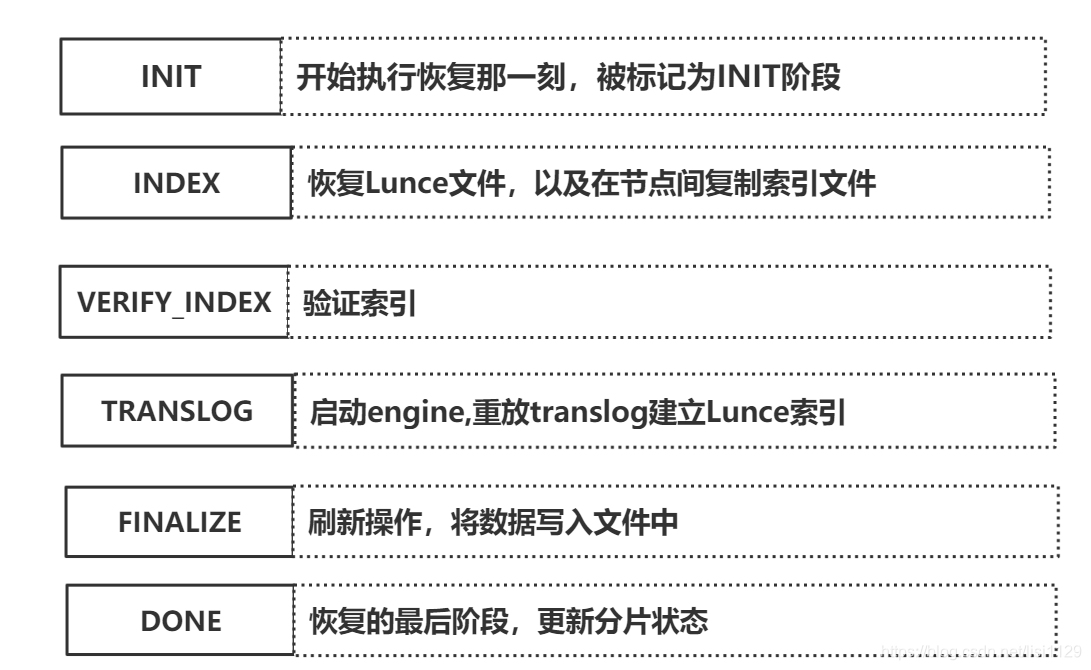 es 清空索引数据 postMan es删除的索引怎么恢复_大数据