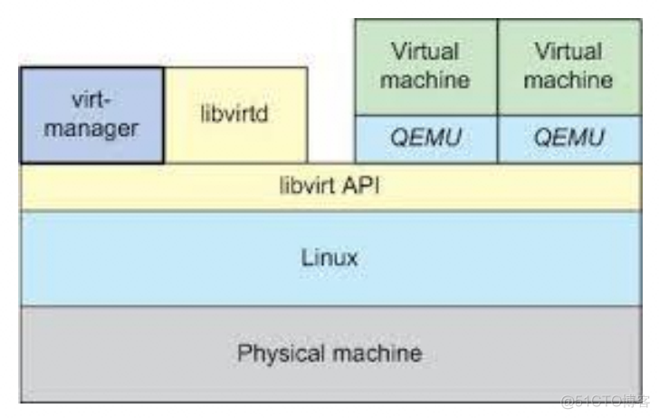 centos7安装rtty Centos7安装kvm_centos7安装rtty